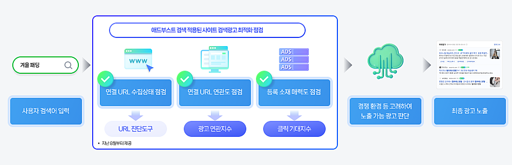 애드부스트 검색광고 최적화 점검.png